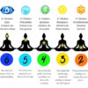 Tabela completa dos Chakras oom cores, símbolos, localizações