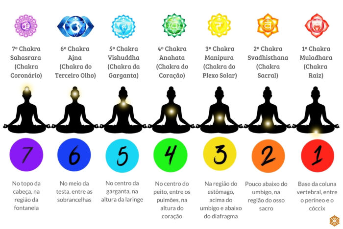 Tabela completa dos Chakras oom cores, símbolos, localizações